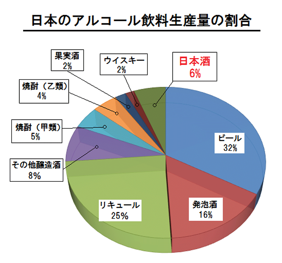 日本のアルコール飲料生産量の割合についての円グラフ