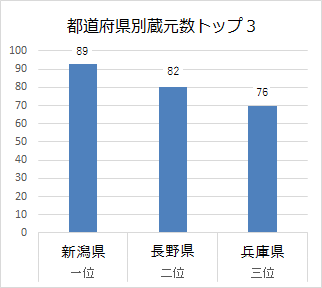 都道府県別蔵元数のグラフ