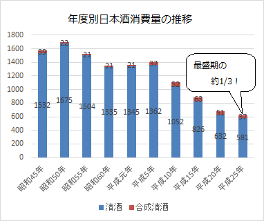 年度別日本酒消費量の推移
