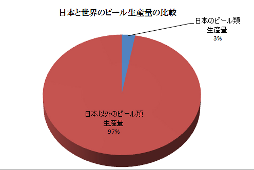 日本と世界のビール生産量の比較についての円グラフ